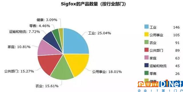 NB-IoT、LoRa、SigFox物聯(lián)網三大技術的未來爭奪戰(zhàn)