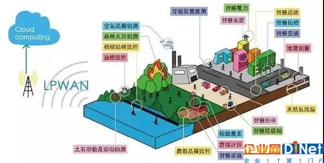 NB-IoT、LoRa、SigFox物聯(lián)網三大技術的未來爭奪戰(zhàn)