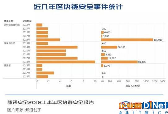 近幾年區(qū)塊鏈安全事件統(tǒng)計