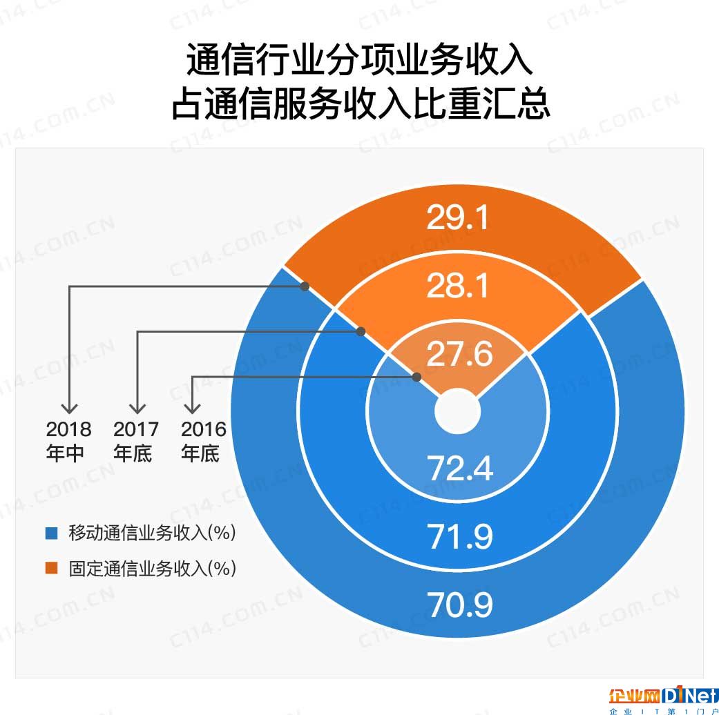 固定通信業(yè)務(wù)收入占比持續(xù)走高背后的啟示