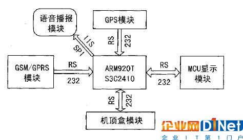 移動通訊技術和GPS技術相結合設計公交車智能報站系統(tǒng)