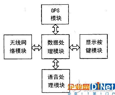 移動通訊技術和GPS技術相結合設計公交車智能報站系統(tǒng)