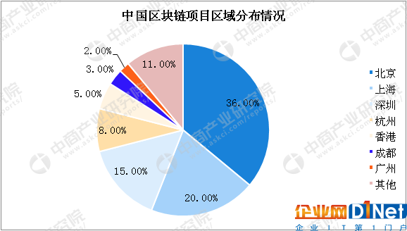 北上深杭，中國區(qū)塊鏈的未來