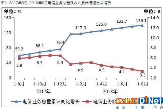 8月電信業(yè)務總量及收入累計增速完成情況