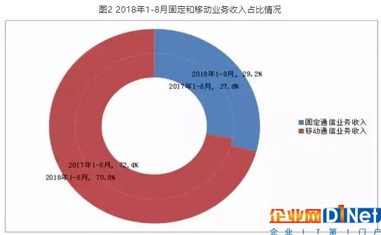 固定和移動業(yè)務收入占比情況