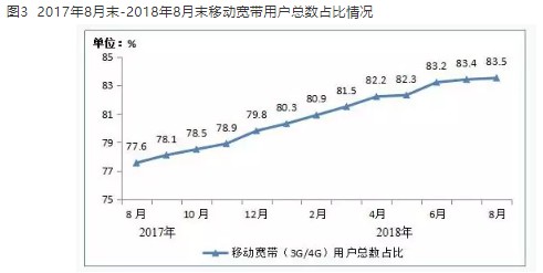 8月末移動寬帶用戶總數占比情況