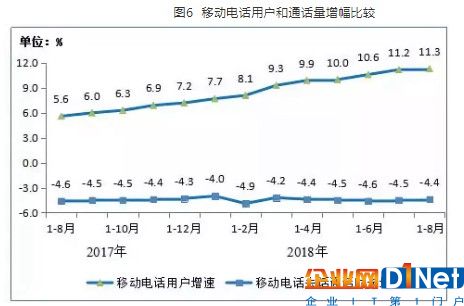 移動電話用戶和通話量增幅比較