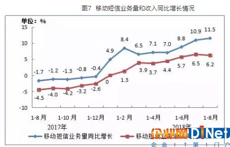 移動短信業(yè)務量和收入同比增長情況