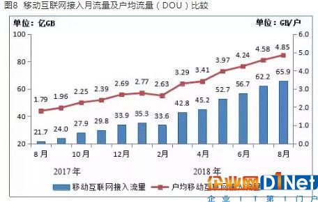 移動互聯網接入月流量及戶均流量（DOU）比較 