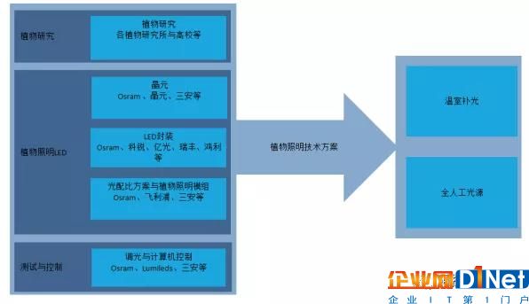 植物照明封裝廠的技術(shù)發(fā)展?fàn)顩r與競爭格局