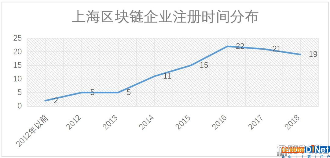 創(chuàng)業(yè)者正在遠(yuǎn)離，無幣區(qū)塊鏈能拯救上海嗎？