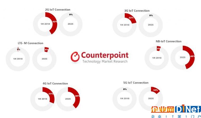 全球蜂窩物聯(lián)網(wǎng)連接2025年將突破50億大關(guān) 中國運(yùn)營商遙遙領(lǐng)先