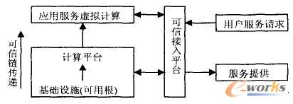 可信云計算環(huán)境