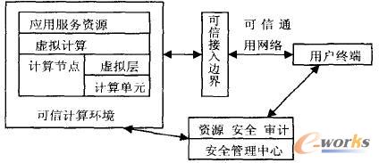 可信云計算體系結(jié)構(gòu)