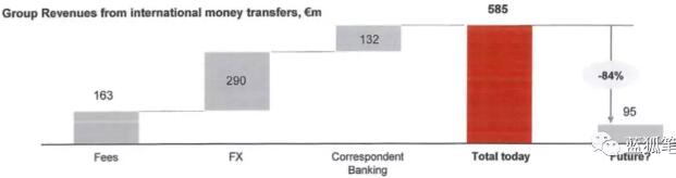 這是一份從桑坦德銀行內(nèi)部流出的文件顯示國際匯款的收入以及壞賬風險。2016年，桑坦德銀行將近10%的收入來自國際間轉(zhuǎn)賬。