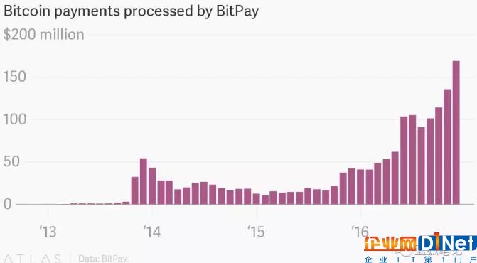 過去數(shù)年間，比特幣支付商BitPay的交易量呈現(xiàn)快速增長。