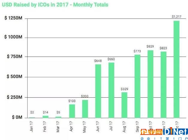 首次代幣發(fā)行在2017年經(jīng)歷了爆發(fā)性增長，僅2017年上半年就完成11.3億美元的融資。