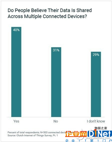 據(jù)調(diào)查64％的人表示：日常生活中不依賴物聯(lián)網(wǎng)設(shè)備
