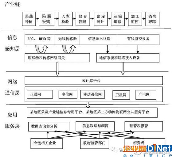 果蔬冷鏈物流現(xiàn)狀分析和物聯(lián)網(wǎng)技術(shù)在果蔬冷鏈物流中的應(yīng)用