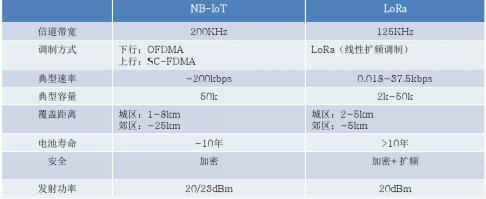 物聯(lián)網(wǎng)通信技術(shù)：NB-IoT與LoRa技術(shù)對比分析