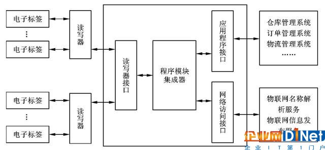 物聯(lián)網(wǎng)RFID的5個基本組成部分說明是什么？