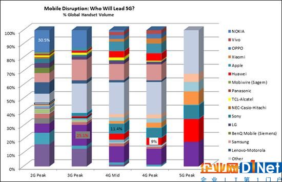 （Strategy Analytics預測，隨著5G價格的下降，到2028年中國廠商將在全球手機市場占據(jù)更多份額 C114通信網(wǎng)圖）