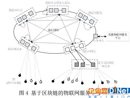 區(qū)塊鏈在物聯(lián)網(wǎng)中的九大應(yīng)用體現(xiàn)