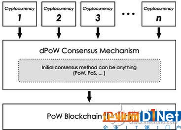 區(qū)塊鏈共識算法全面詳解