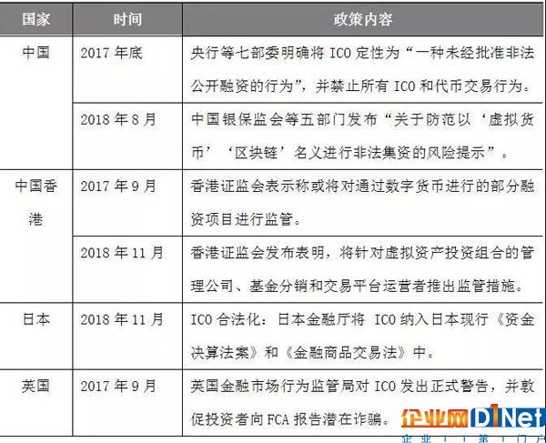 表 1：部分國家出臺ICO相關(guān)政策一覽　資料來源：公開資料，瀚德金融科技研究院