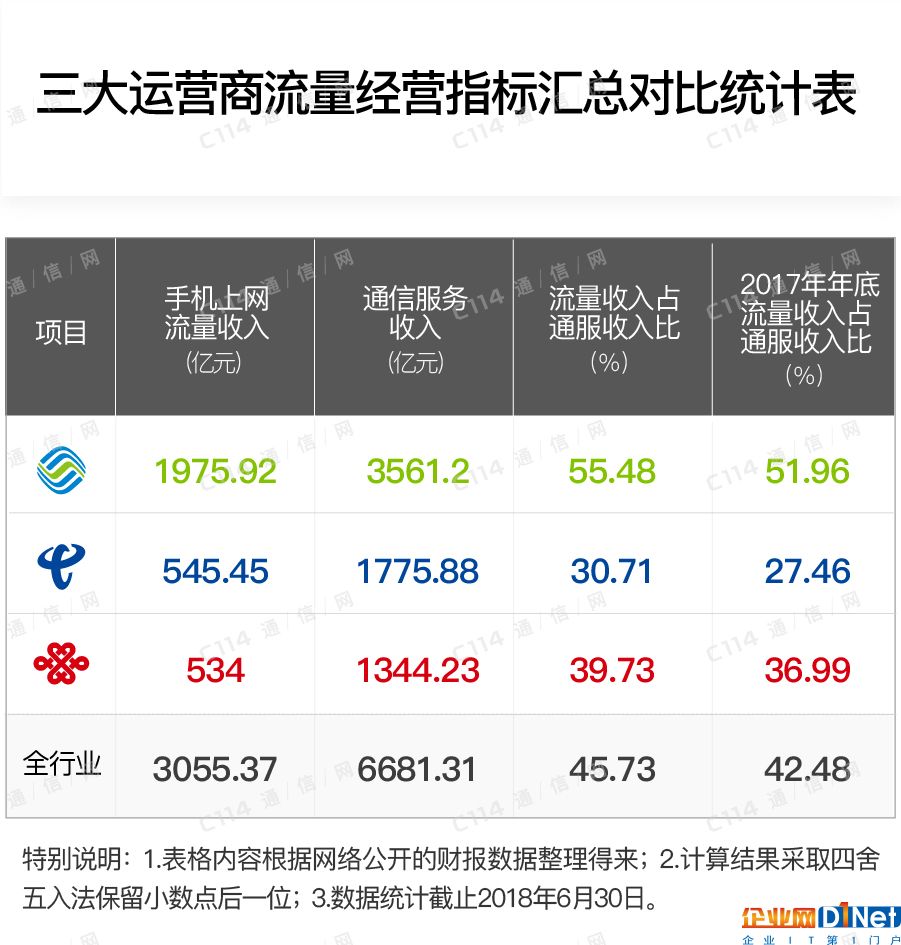 流量這服藥解決不了運(yùn)營(yíng)商的營(yíng)收焦慮癥