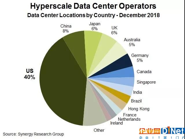 2018年全球超大規(guī)模數(shù)據(jù)中心躍升至430個，132個在建