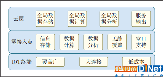 圖2 基于霧計算的物聯(lián)網(wǎng)架構(gòu)