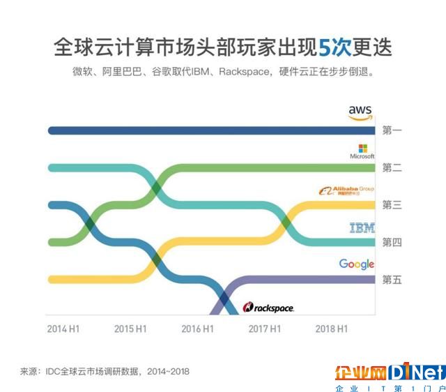 IDC數(shù)據(jù)揭露：云計(jì)算頭部玩家最強(qiáng)攻略，自研才能走得更遠(yuǎn)！