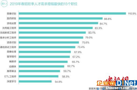 報(bào)告稱新一線城市5G、人工智能人才需求急劇提升