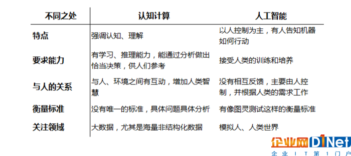 或許你很懂云計(jì)算 但接下來這些“計(jì)算”你還了解嗎