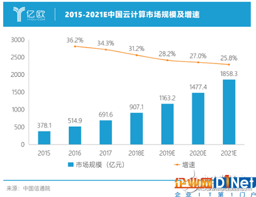 2019年云計算或將全面殺入企業(yè)級市場