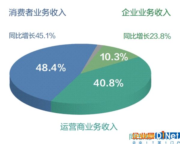 愛(ài)立信搶下通信設(shè)備市場(chǎng)一哥寶座，華為5G份額僅排名第四