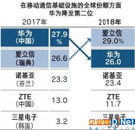 愛(ài)立信搶下通信設(shè)備市場(chǎng)一哥寶座，華為5G份額僅排名第四