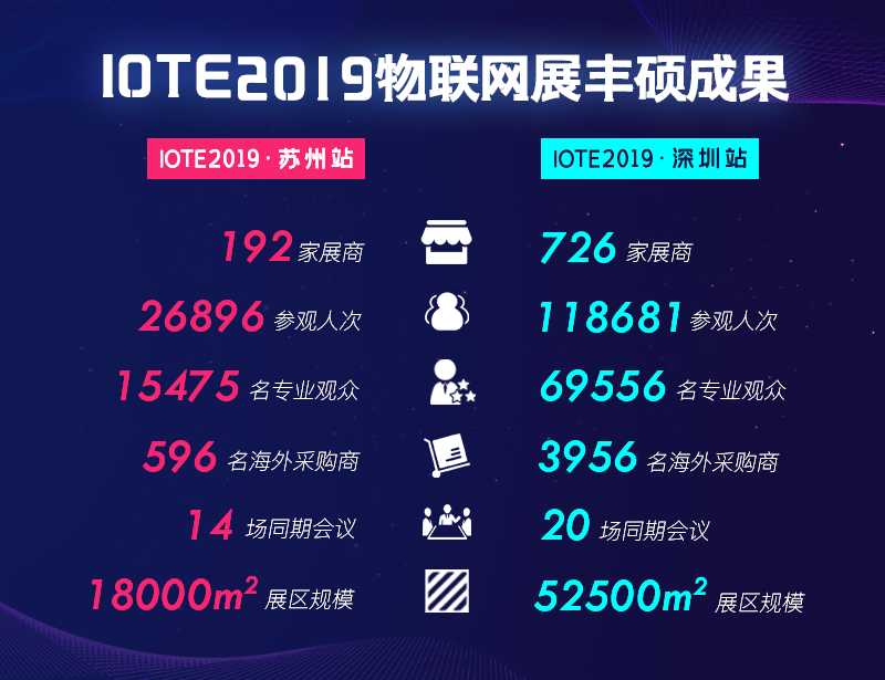 物聯(lián)網(wǎng) IOTE2020