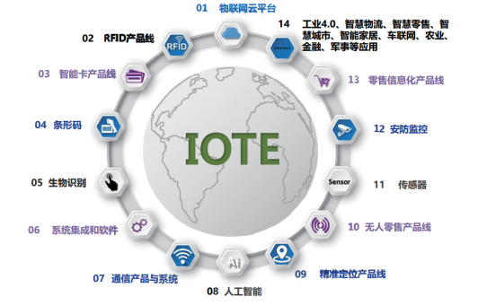 物聯(lián)網(wǎng) IOTE2020