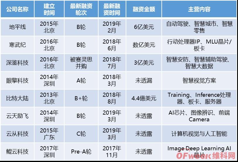 2019中國AI芯片行業(yè)發(fā)展現(xiàn)狀及行業(yè)前景分析(圖)