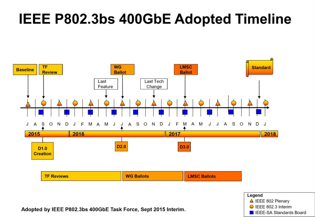 IEEE 802.3bs 400GE 標準關鍵里程碑