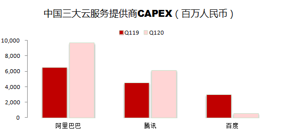 中國的云服務(wù)提供商