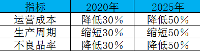 制造業(yè)加速換擋升級(jí)，我們離智慧工廠還有多遠(yuǎn)？