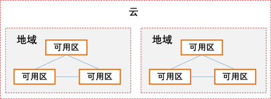 云Region和AZ架構(gòu)圖