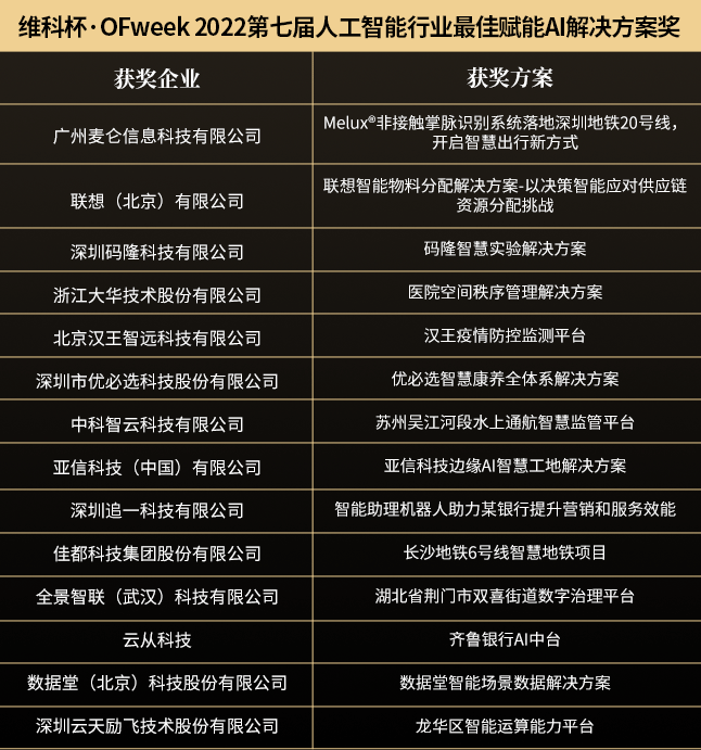 “OFweek 2022（第七屆）人工智能產(chǎn)業(yè)大會(huì)”暨“維科杯·人工智能行業(yè)年度評(píng)選頒獎(jiǎng)典禮”成功舉辦