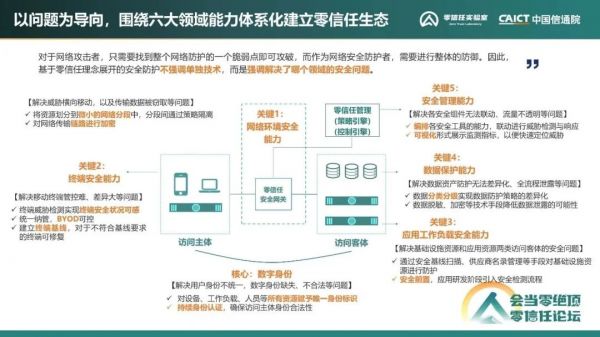 《零信任發(fā)展洞察報(bào)告（2022年）》13