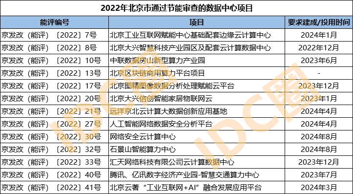 表：2022年北京市通過(guò)節(jié)能審查的數(shù)據(jù)中心項(xiàng)目清單-IDC圈整理