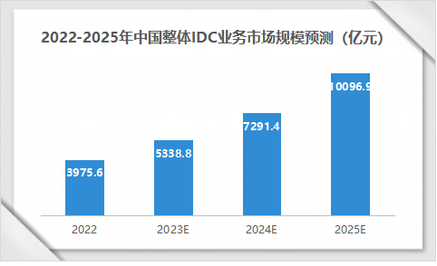 2022-2025年中國(guó)整體IDC業(yè)務(wù)市場(chǎng)規(guī)模預(yù)測(cè)（億元）