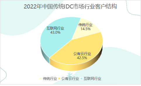 2022年中國(guó)傳統(tǒng)IDC市場(chǎng)行業(yè)客戶結(jié)構(gòu)